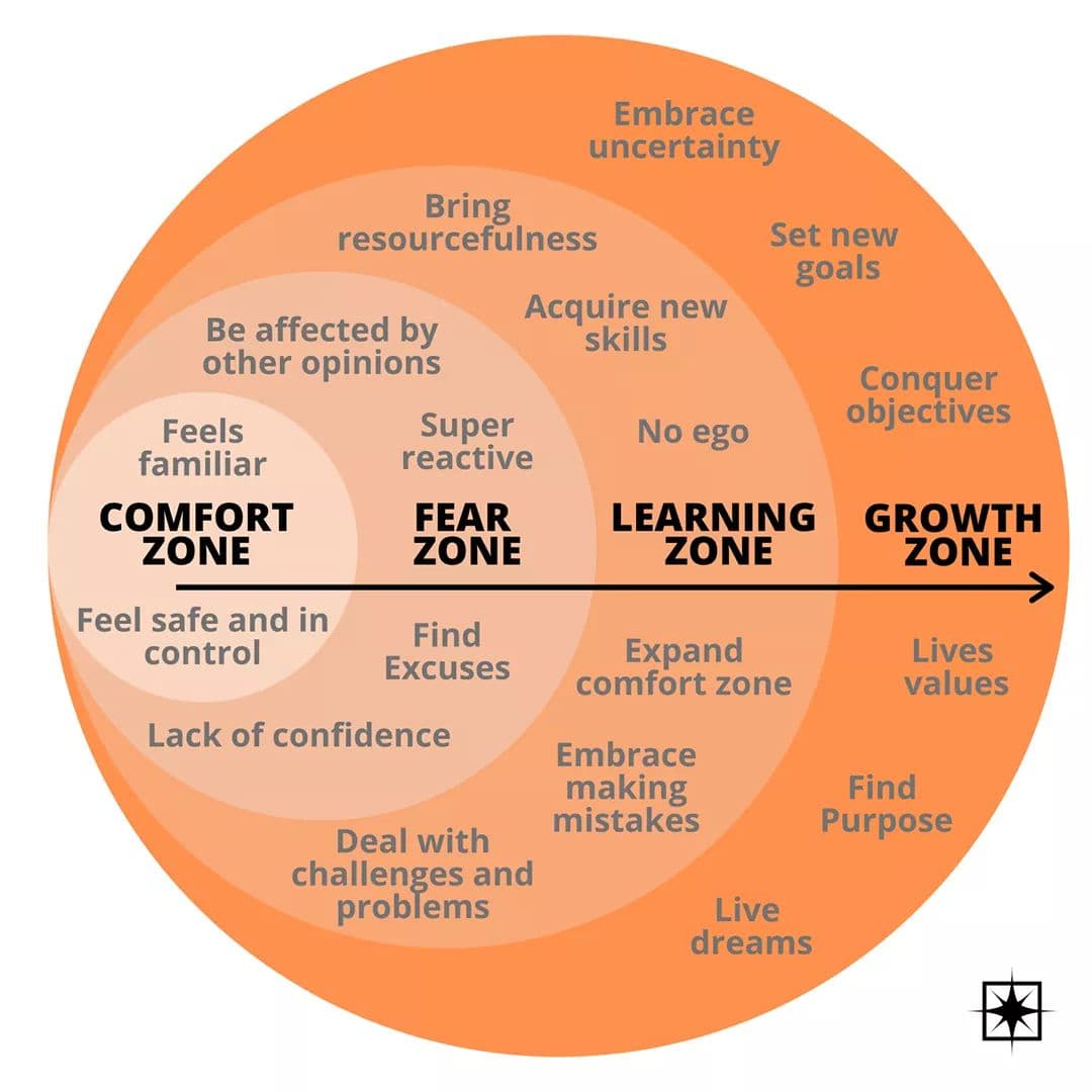 Growth Zones